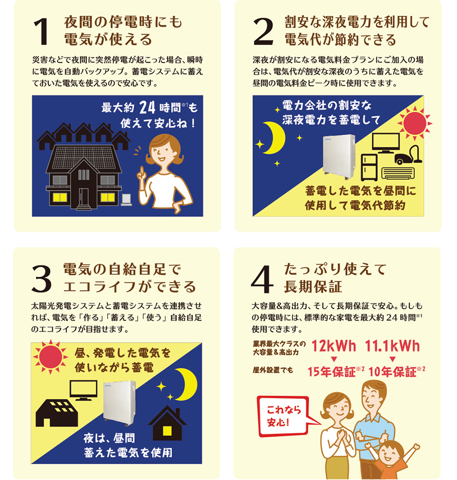 電気が蓄えられるから、おトクで、エコで安心です!