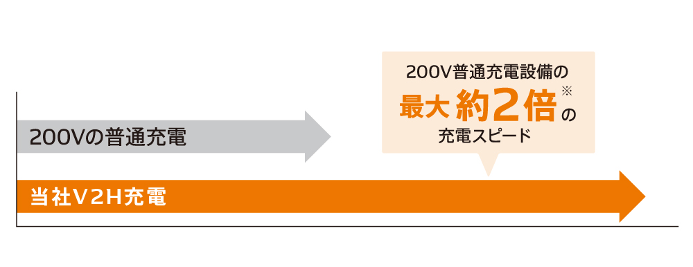 倍速充電機能でスピーディーな充電