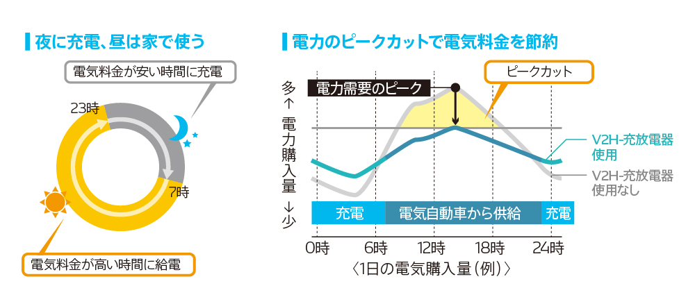 夜に充電、昼は家で使う