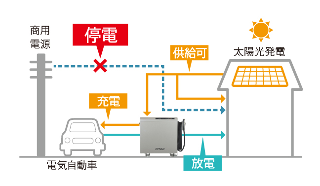 停電時でも6kVAの電力が使用可能