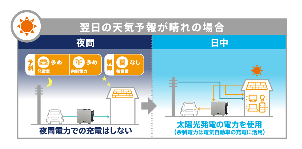 余剰電力を有効活用