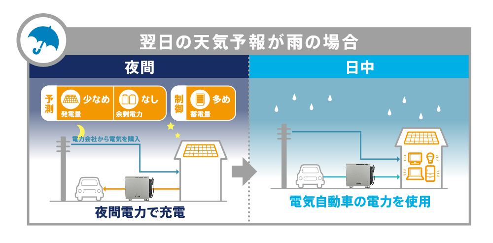 余剰電力を有効活用