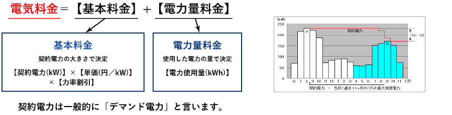 使用電気代の削減及び基本料金削減